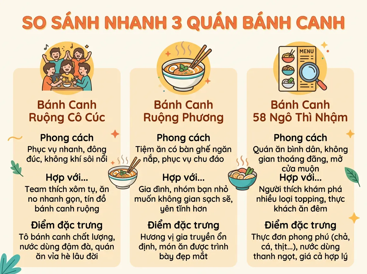 Infographic so sánh 3 quán bánh canh ruộng Đà Nẵng: Cô Cúc, Phương, và 58 Ngô Thì Nhậm về phong cách, đối tượng và đặc trưng.