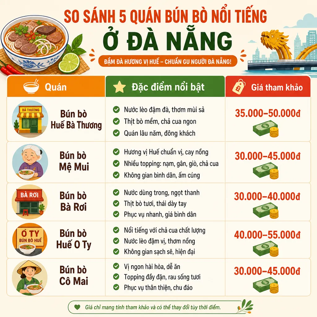 Bảng so sánh 5 quán bún bò ngon nhất Đà Nẵng, bao gồm Bà Thương, Mệ Mui, Bà Rơi, Hạnh, và Hiếu.