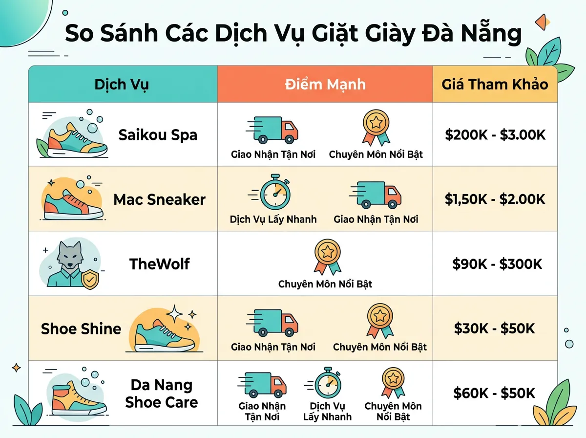 Bảng so sánh các dịch vụ giặt giày tại Đà Nẵng về các tiêu chí như giá cả, giao nhận tận nơi, dịch vụ lấy nhanh và chuyên môn nổi bật.