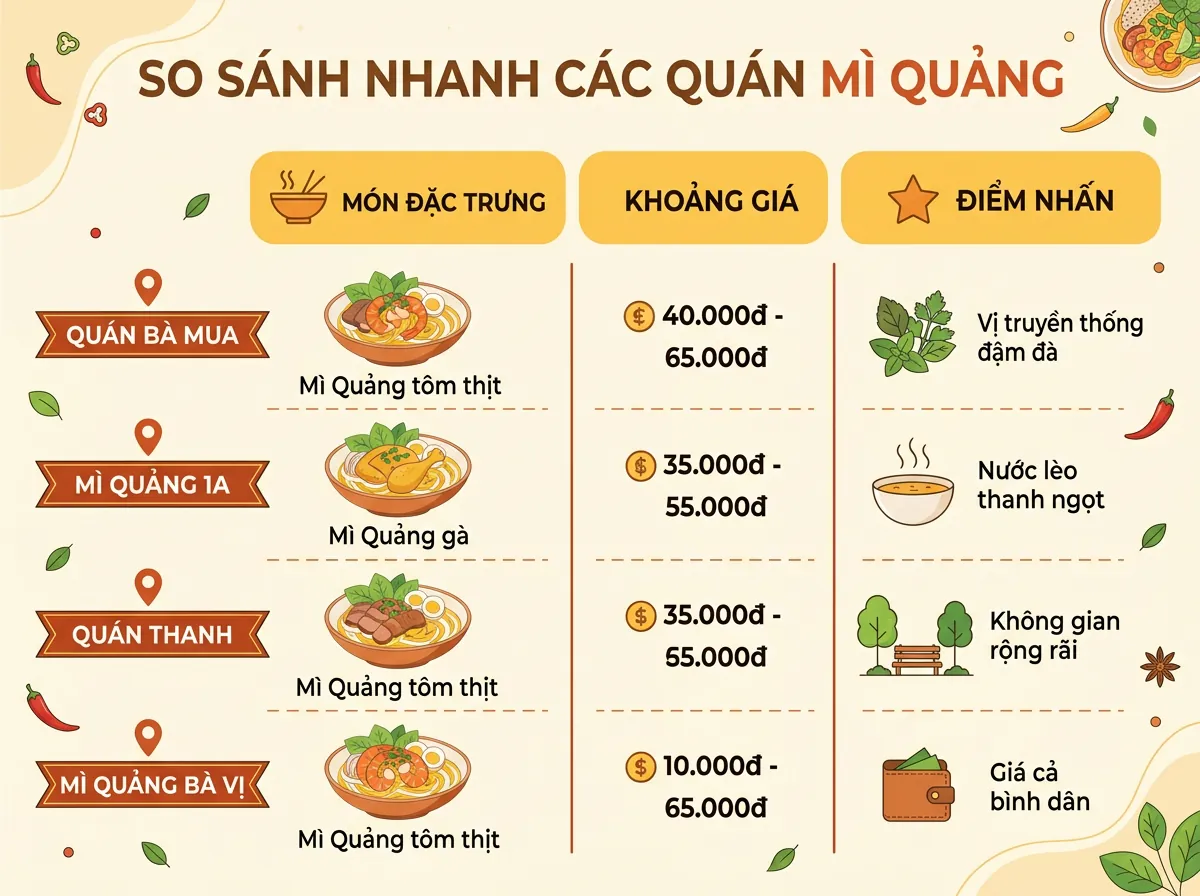 Bảng so sánh nhanh các quán mì quảng ngon ở Đà Nẵng với các tiêu chí món đặc trưng, giá cả và điểm nhấn.