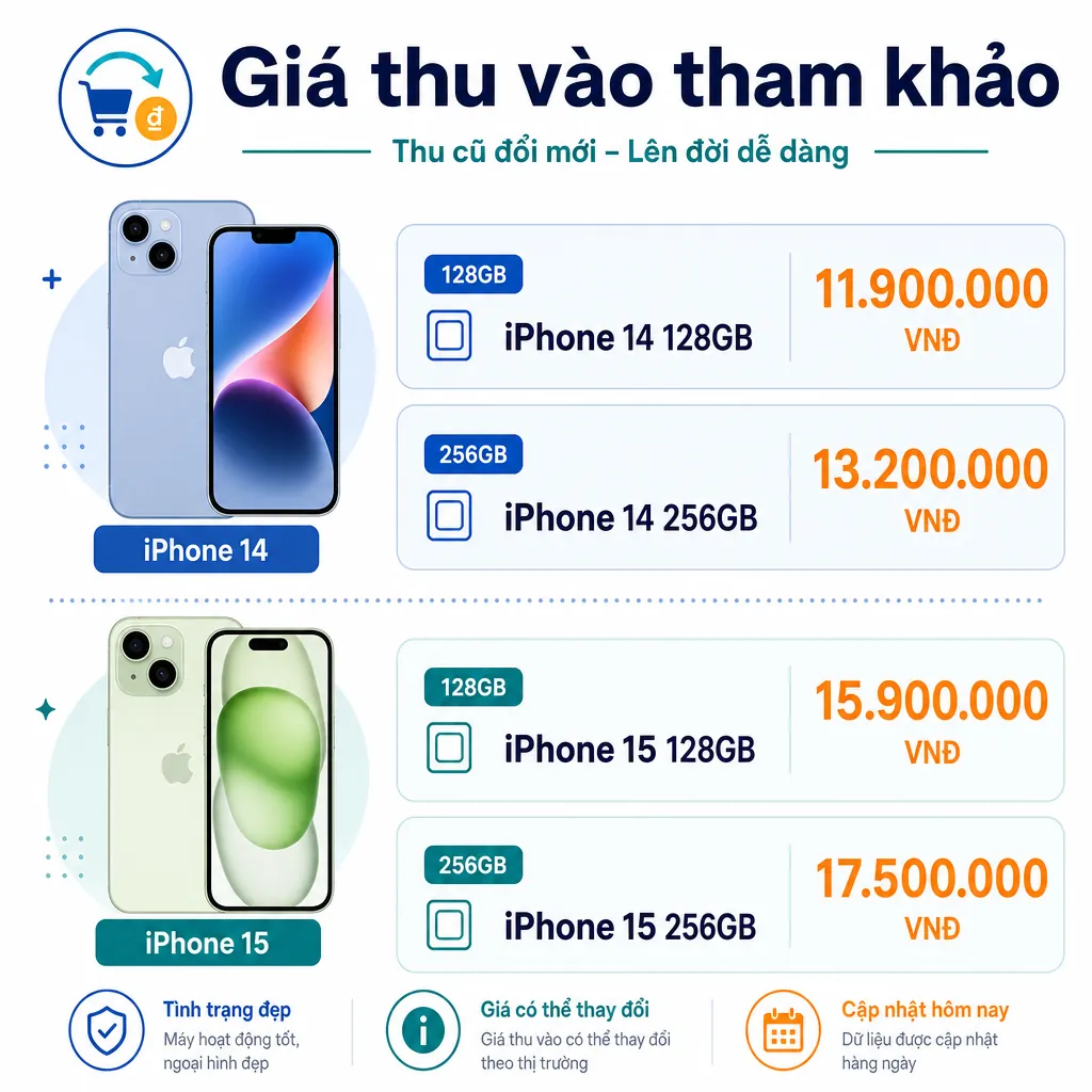 Bảng đồ họa thông tin ước tính giá thu mua cho các dòng iPhone phổ biến như iPhone 14 Pro Max và iPhone 15.