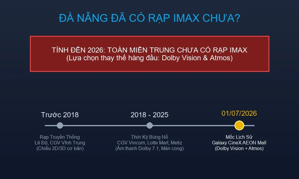 Thực trạng rạp chiếu phim Đà Nẵng chưa có rạp chuẩn IMAX tính đến năm 2026