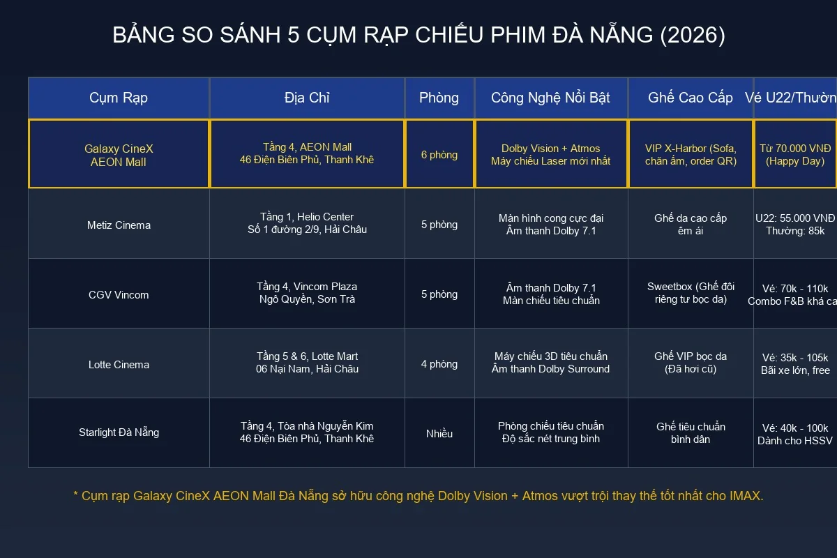 Bảng so sánh 5 cụm rạp chiếu phim hàng đầu Đà Nẵng năm 2026